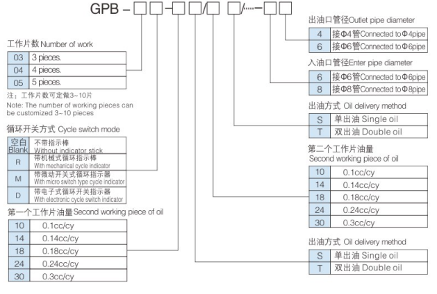 GPB 型号